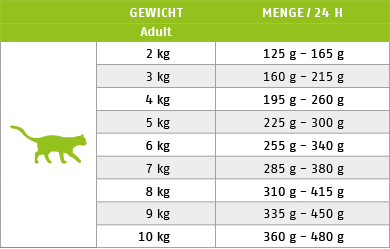 Ftterungstabelle fr Nassfutter Katze Sorte Geflgel