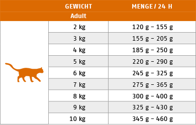 Ftterungstabelle fr Nassfutter Katze Sorte Hase