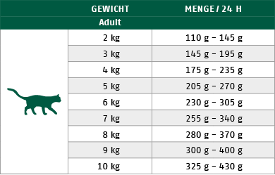 Ftterungstabelle fr Nassfutter Katze Sorte Herz und Leber