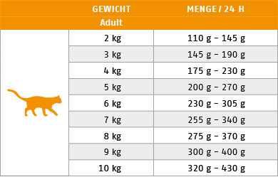 Ftterungstabelle fr Nassfutter Katze Sorte Huhn