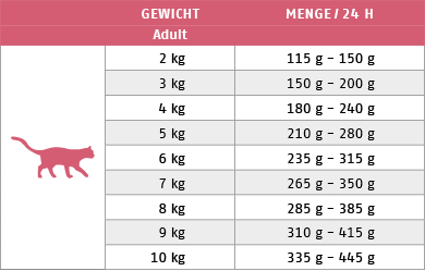 Ftterungstabelle fr Nassfutter Katze Sorte Lachs