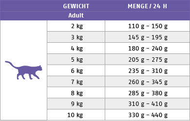 Ftterungstabelle fr Nassfutter Katze Sorte Pute und Lamm