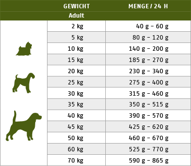 Ftterungstabelle fr Trockenfutter Hund Active Plain