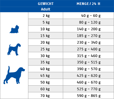 Ftterungstabelle fr Trockenfutter Hund Basic Pack