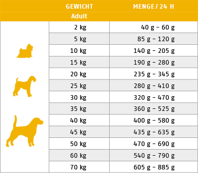 Ftterungstabelle fr Trockenfutter Hund Canard Pack