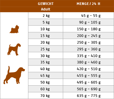 Ftterungstabelle fr Trockenfutter Hund Care Plain