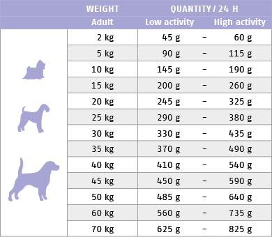 Ftterungstabelle fr Trockenfutter Hund Arthro Pack 