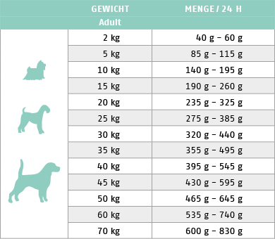Ftterungstabelle fr Trockenfutter Hund Intestinal