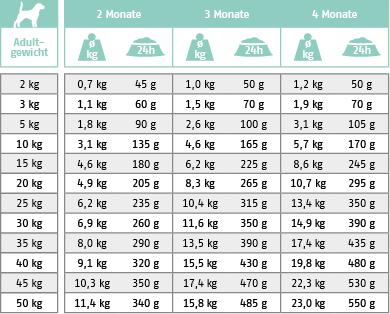 Fütterungstabelle für Trockenfutter Hund Intestinal Junior
