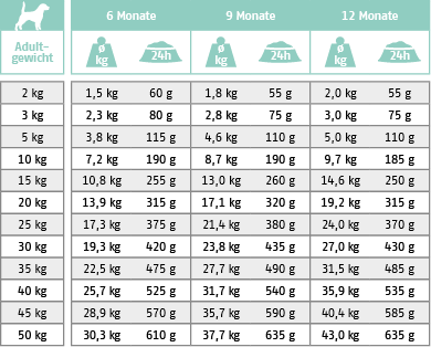 Fütterungstabelle für Trockenfutter Hund Intestinal Junior