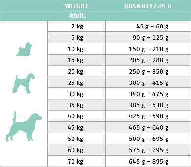 Ftterungstabelle fr Trockenfutter Hund Intestinal Low Fat