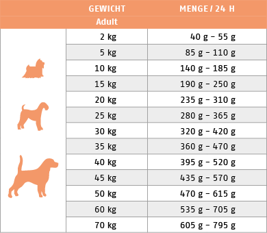 Ftterungstabelle fr Trockenfutter Hund L-Protect