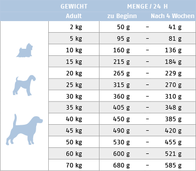 Ftterungstabelle fr Trockenfutter Hund Low Fat