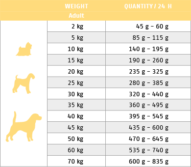 Ftterungstabelle fr Trockenfutter Hund Low Mineral