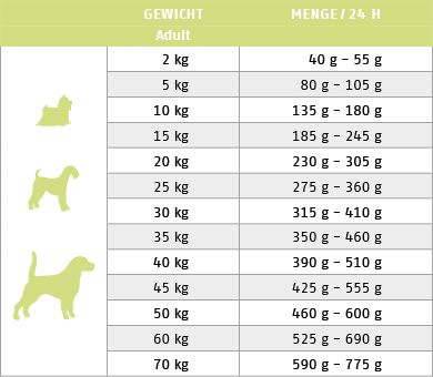 Ftterungstabelle fr Trockenfutter Hund Low Protein