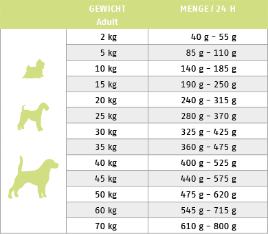 F�tterungstabelle f�r Trockenfutter Hund Dog Rena Care Iberico