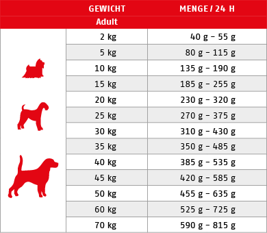 Ftterungstabelle fr Trockenfutter Hund Sana Bffel