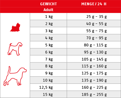 Ftterungstabelle fr Trockenfutter Hund Sana Bffel Mini