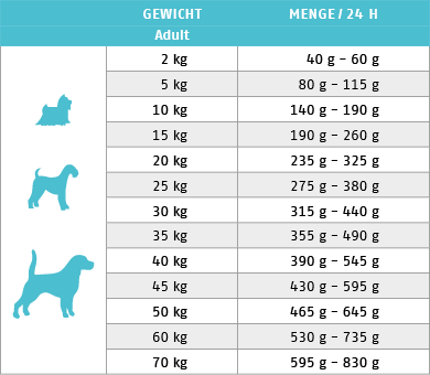 Ftterungstabelle fr Trockenfutter Hund Sana Pferd