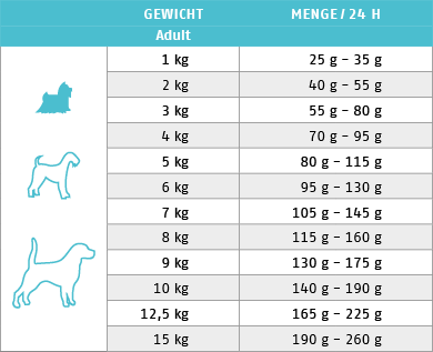 Ftterungstabelle fr Trockenfutter Hund Sana Pferd Mini