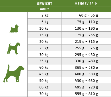Ftterungstabelle fr Trockenfutter Hund Energy Pack