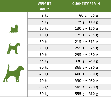 Ftterungstabelle fr Trockenfutter Hund Energy Pack