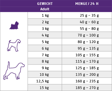 Ftterungstabelle fr Trockenfutter Hund Lamb Pack Mini