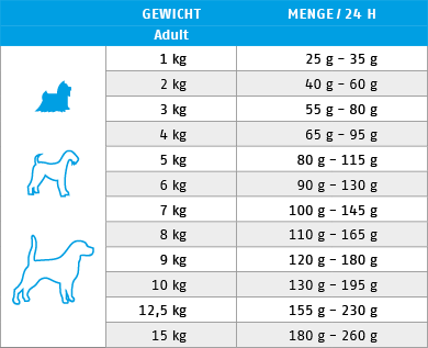 Ftterungstabelle fr Trockenfutter Hund Mini Pack 