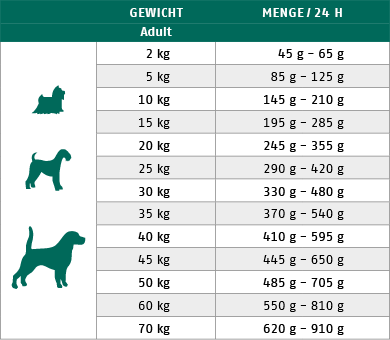Ftterungstabelle fr Trockenfutter Hund Pro Vital Pack