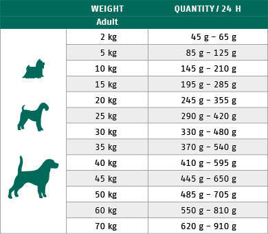 Ftterungstabelle fr Trockenfutter Hund Pro Vital Pack