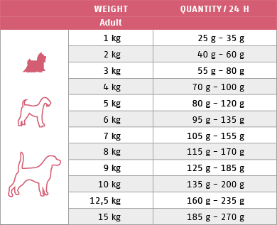 Ftterungstabelle fr Trockenfutter Hund Salmon Pack Mini 