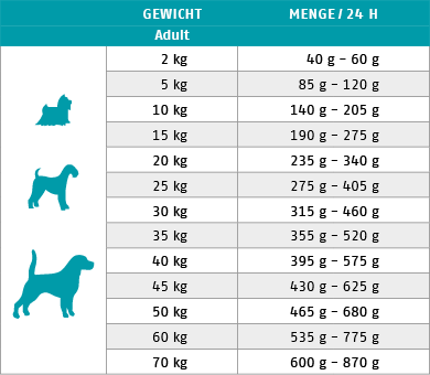 Ftterungstabelle fr Trockenfutter Hund Sensitive Diet Forelle 