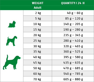 Ftterungstabelle fr Trockenfutter Hund Sensitive Diet Gans