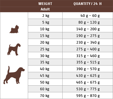 Ftterungstabelle fr Trockenfutter Hund Sensitive Diet Hirsch