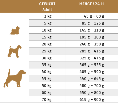 Ftterungstabelle fr Trockenfutter Hund Sensitive Diet Kaninchen