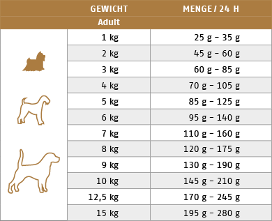 Ftterungstabelle fr Trockenfutter Hund Sensitive Diet Kaninchen Mini