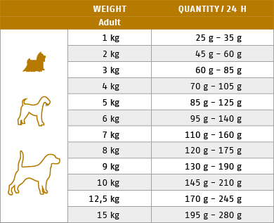 Ftterungstabelle fr Trockenfutter Hund Sensitive Diet Kaninchen Mini