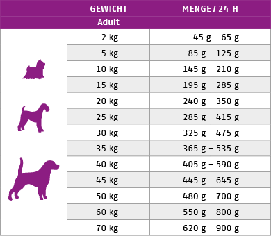 Ftterungstabelle fr Trockenfutter Hund Sensitive Pack 