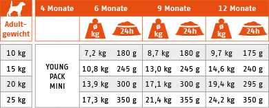 Ftterungstabelle fr Trockenfutter Hund Young Pack Midi