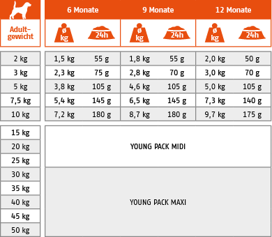 Ftterungstabelle fr Trockenfutter Hund Young Pack Mini 2
