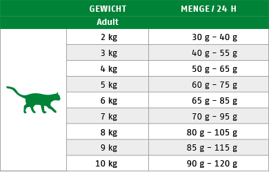 Ftterungstabelle fr Trockenfutter Katze Allergy Gans