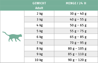 Ftterungstabelle fr Trockenfutter Katze Allergy Ziege