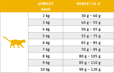 Ftterungstabelle fr Trockenfutter Katze Sorte Ente