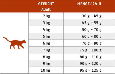 Ftterungstabelle fr Trockenfutter Cat Care Sensitive