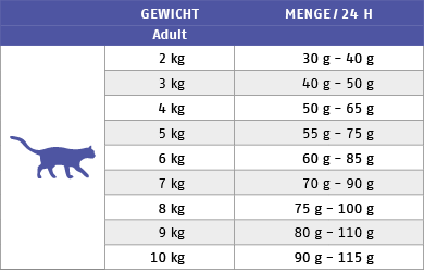 Ftterungstabelle fr Trockenfutter Cat Fit Sensitive
