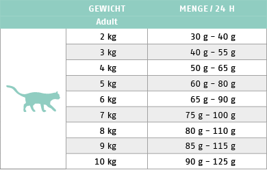 Ftterungstabelle fr Trockenfutter Cat Intestinal