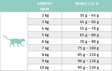 Ftterungstabelle fr Trockenfutter Cat Intestinal Low Fat