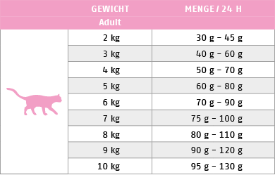 Ftterungstabelle fr Trockenfutter Cat Low Carb