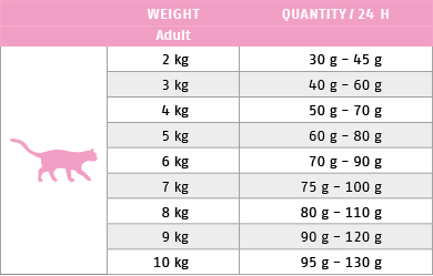 Ftterungstabelle fr Trockenfutter Cat Low Carb