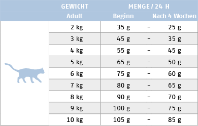 Ftterungstabelle fr Trockenfutter Cat Low Fat